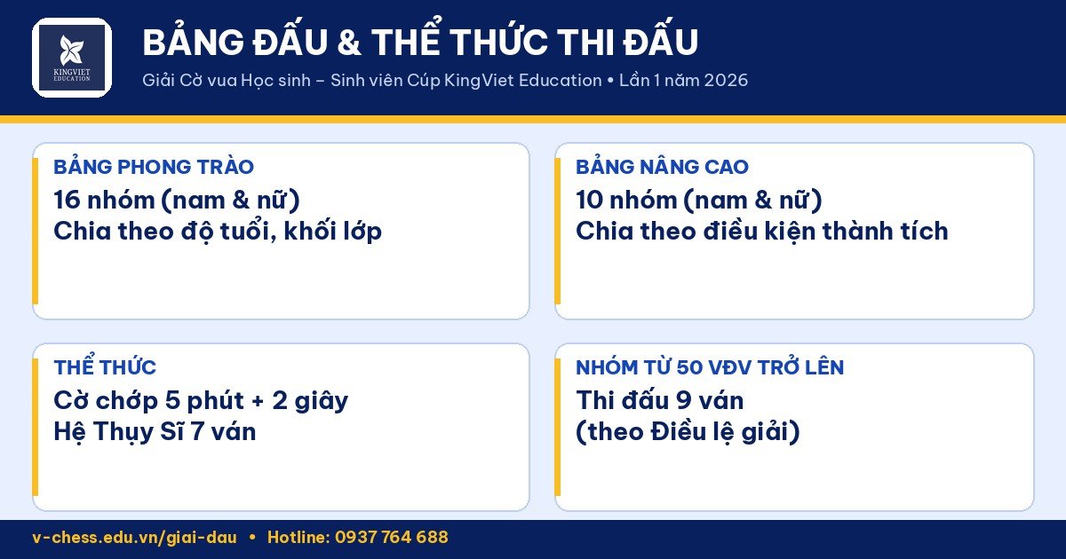 Bảng đấu và thể thức thi đấu Giải cờ vua Học sinh – Sinh viên KingViet Education 2026